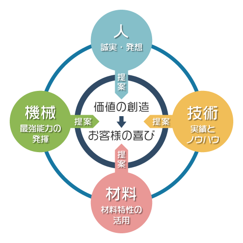 人・技術・機械・材料をトータルでサポート、新しい価値を創造し、ご提供します。